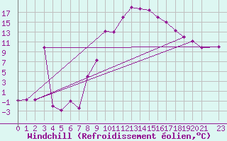 Courbe du refroidissement olien pour Tiaret