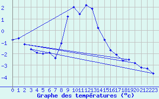 Courbe de tempratures pour Schmittenhoehe