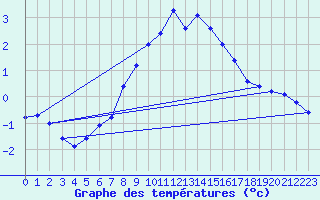 Courbe de tempratures pour Dragsf Jard Vano