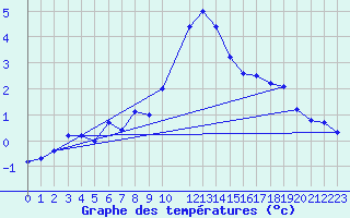 Courbe de tempratures pour Grono