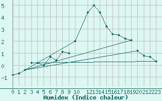 Courbe de l'humidex pour Grono