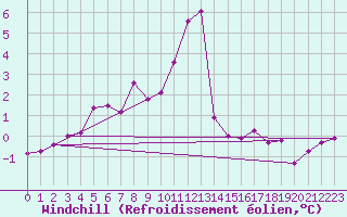 Courbe du refroidissement olien pour Lans-en-Vercors (38)