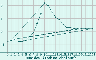 Courbe de l'humidex pour Hailuoto