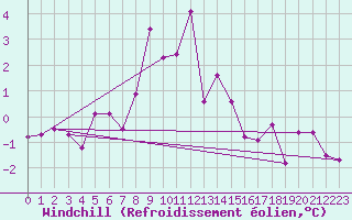 Courbe du refroidissement olien pour Hohe Wand / Hochkogelhaus