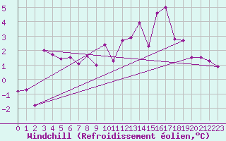 Courbe du refroidissement olien pour Bagnres-de-Luchon (31)