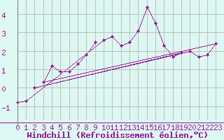 Courbe du refroidissement olien pour Aurillac (15)