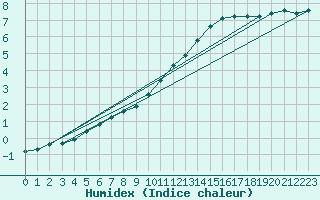 Courbe de l'humidex pour Le Mesnil-Esnard (76)