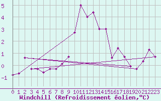 Courbe du refroidissement olien pour Torsvag Fyr