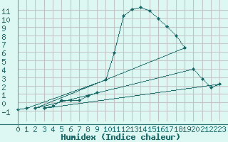 Courbe de l'humidex pour Aniane (34)