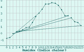 Courbe de l'humidex pour Villingen-Schwenning