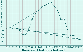 Courbe de l'humidex pour Floda