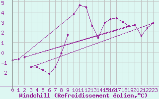 Courbe du refroidissement olien pour Manschnow