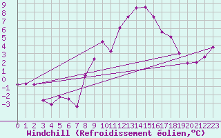Courbe du refroidissement olien pour Abbeville (80)