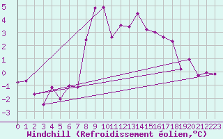 Courbe du refroidissement olien pour Chisineu Cris