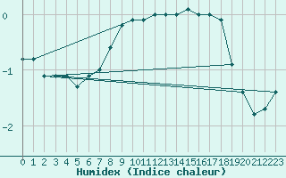 Courbe de l'humidex pour Sponde - Nivose (2B)