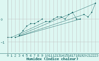 Courbe de l'humidex pour Salla Naruska