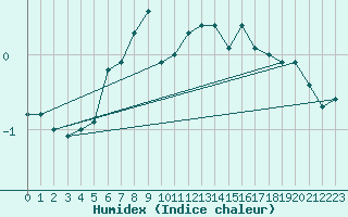 Courbe de l'humidex pour Grand Saint Bernard (Sw)