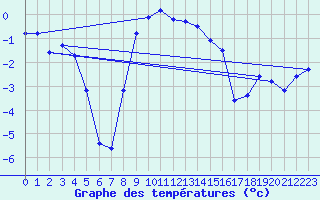 Courbe de tempratures pour Lakatraesk