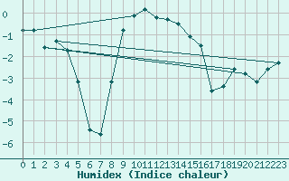 Courbe de l'humidex pour Lakatraesk