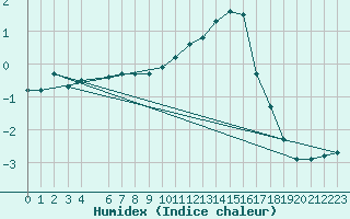 Courbe de l'humidex pour Seichamps (54)