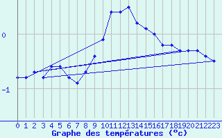 Courbe de tempratures pour Neuhutten-Spessart