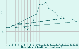 Courbe de l'humidex pour Neuhutten-Spessart