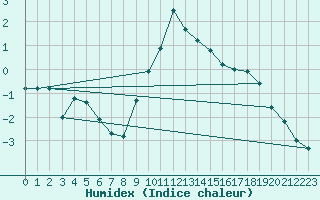 Courbe de l'humidex pour Saalbach