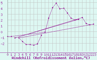 Courbe du refroidissement olien pour Binn
