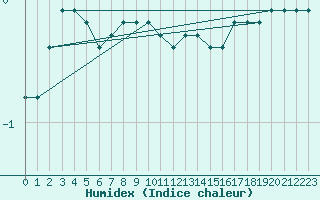 Courbe de l'humidex pour Mont-Aigoual (30)