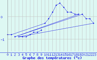 Courbe de tempratures pour Offenbach Wetterpar