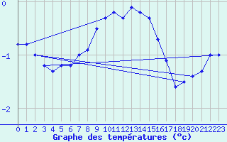 Courbe de tempratures pour Gottfrieding