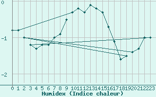 Courbe de l'humidex pour Gottfrieding