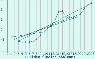 Courbe de l'humidex pour Kahler Asten