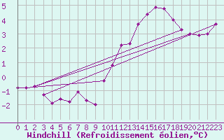 Courbe du refroidissement olien pour La Baeza (Esp)