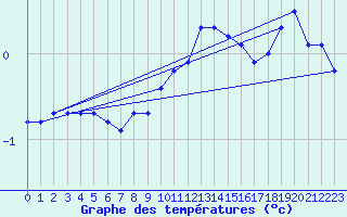 Courbe de tempratures pour Meiningen