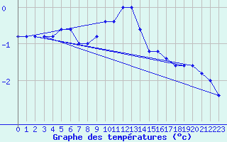 Courbe de tempratures pour Monte Cimone