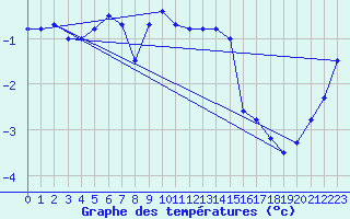 Courbe de tempratures pour Hirschenkogel