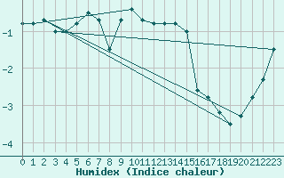 Courbe de l'humidex pour Hirschenkogel