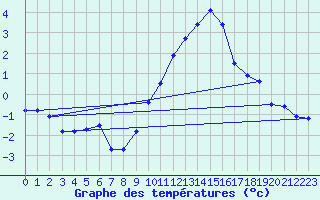 Courbe de tempratures pour Seichamps (54)