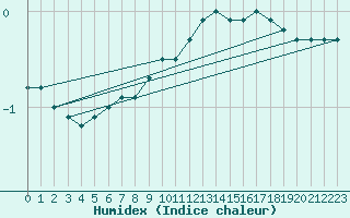 Courbe de l'humidex pour Ried Im Innkreis