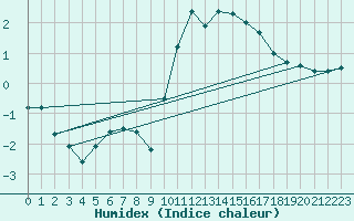 Courbe de l'humidex pour Chlons-en-Champagne (51)