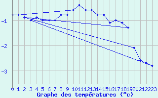 Courbe de tempratures pour Schmuecke