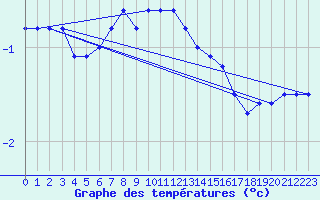 Courbe de tempratures pour Florennes (Be)