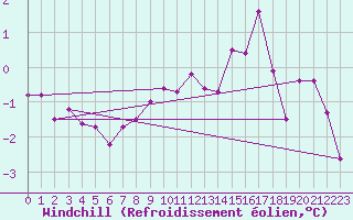 Courbe du refroidissement olien pour Luedenscheid