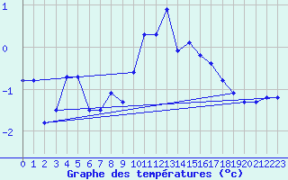 Courbe de tempratures pour Cimetta