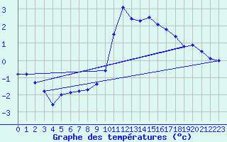 Courbe de tempratures pour Niederbronn-Nord (67)