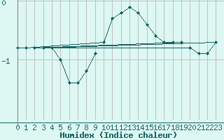 Courbe de l'humidex pour Singen