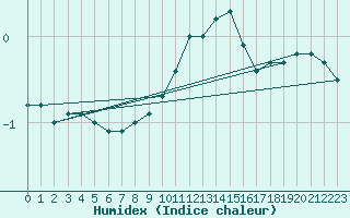 Courbe de l'humidex pour Weissenburg