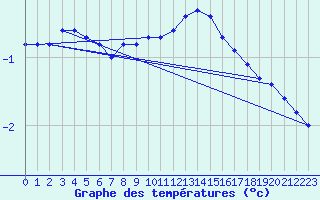 Courbe de tempratures pour Kauhava