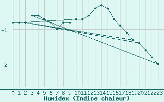 Courbe de l'humidex pour Kauhava